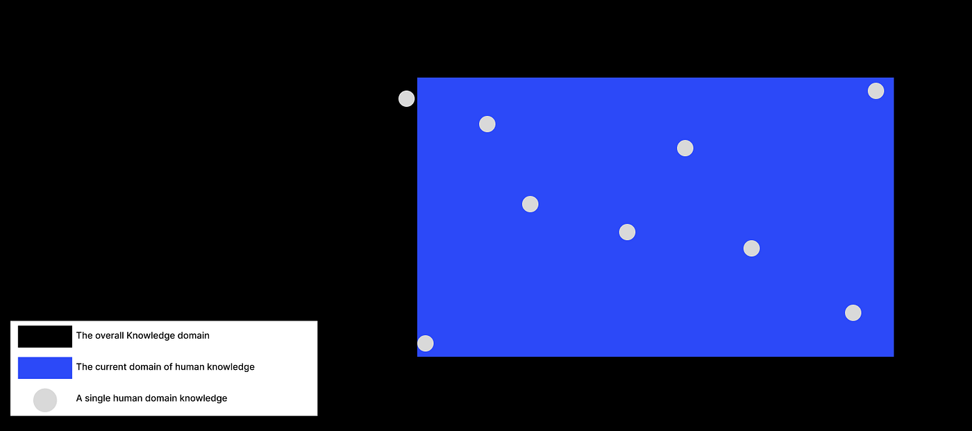 Diagram of all information, humanity’s knowledge, and individual information domains.
