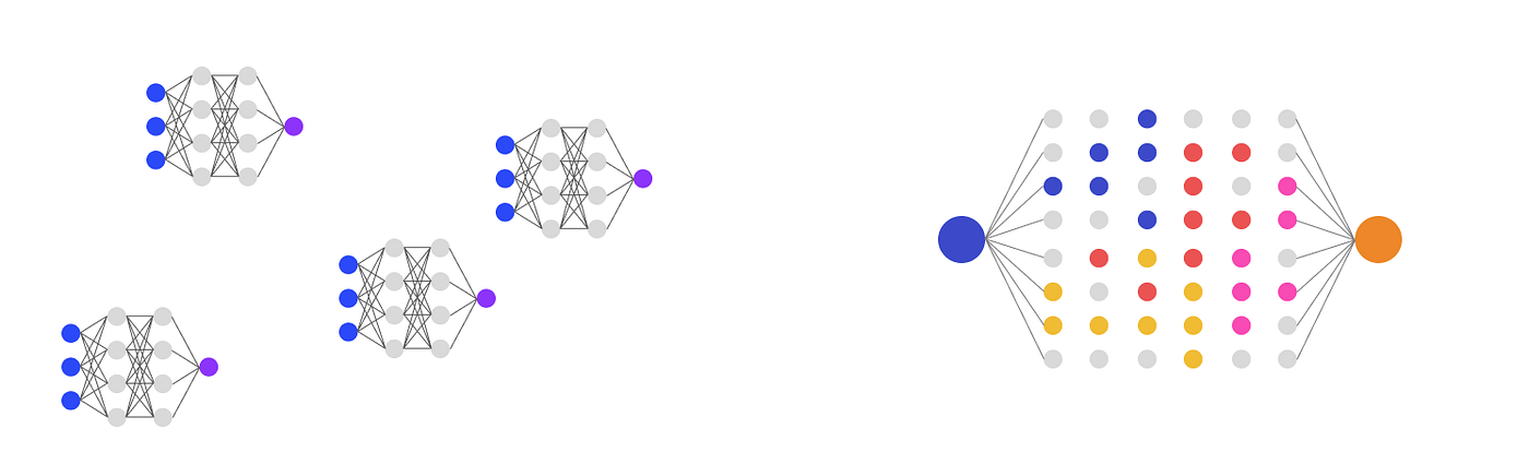 Diagram comparing separate task networks with a larger multitask network.