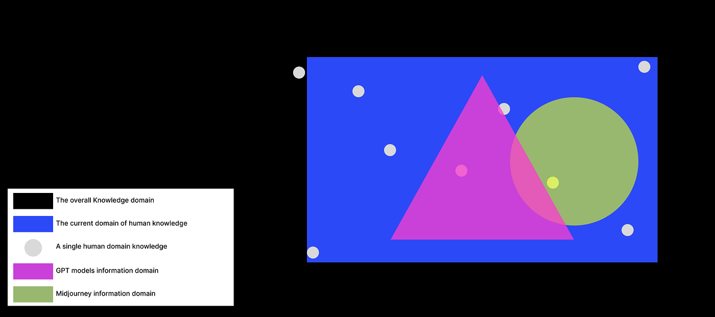 Diagram comparing the information domains of humans, Midjourney, and ChatGPT.